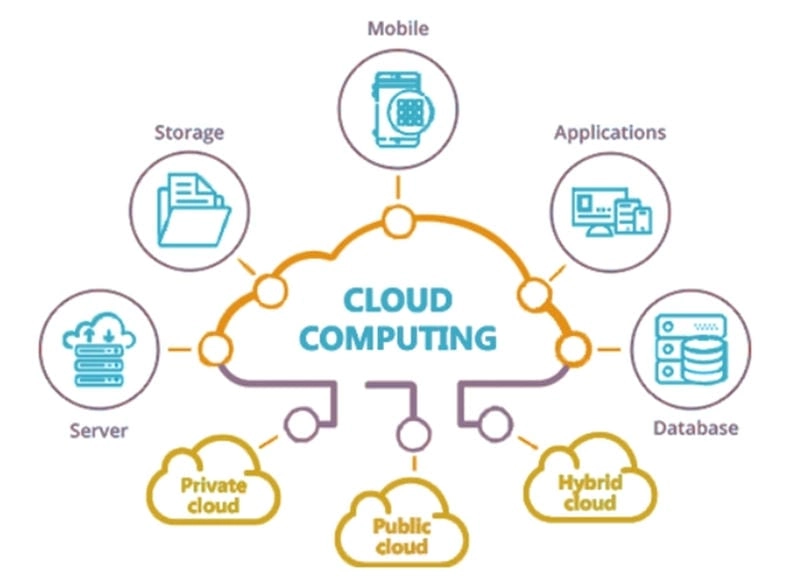 Khám phá cloud computing là gì trong thời đại số