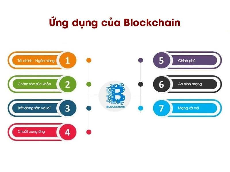 Khám phá ứng dụng thực tiễn của công nghệ blockchain hôm nay