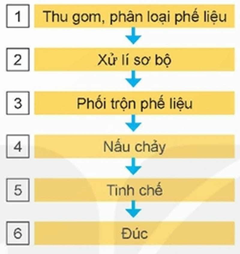 Tìm hiểu rõ hơn về quy trình tái chế kim loại diễn ra như thế nào