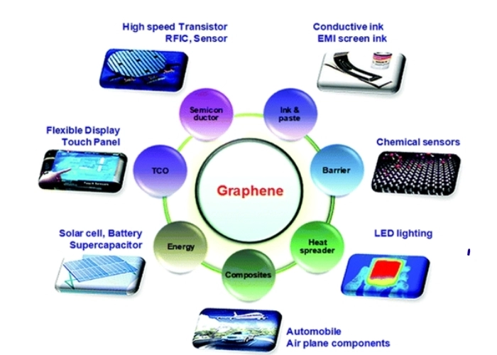 Bước đột phá từ ứng dụng của graphene trong công nghệ nano