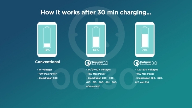 Công nghệ sạc nhanh là gì và nguyên lý hoạt động
