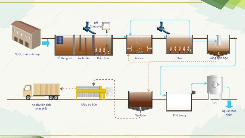 Các công nghệ xử lý nước phổ biến hiện nay