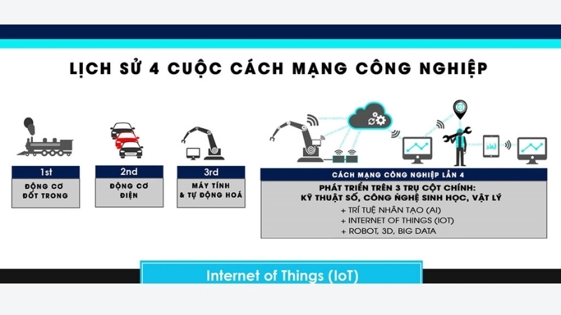 Khái niệm và nguồn gốc của Công nghiệp 4.0