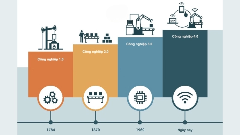 Tác động của Công nghiệp 4.0 đối với Việt Nam và cơ hội trong tương lai