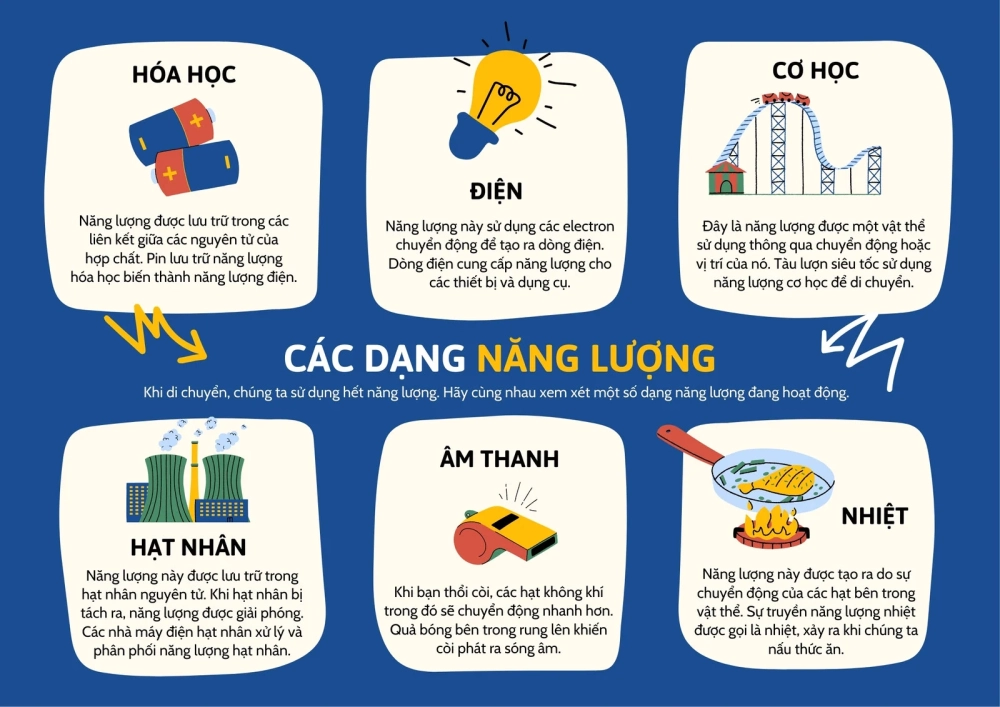 Tò mò về các dạng năng lượng và sự chuyển hóa