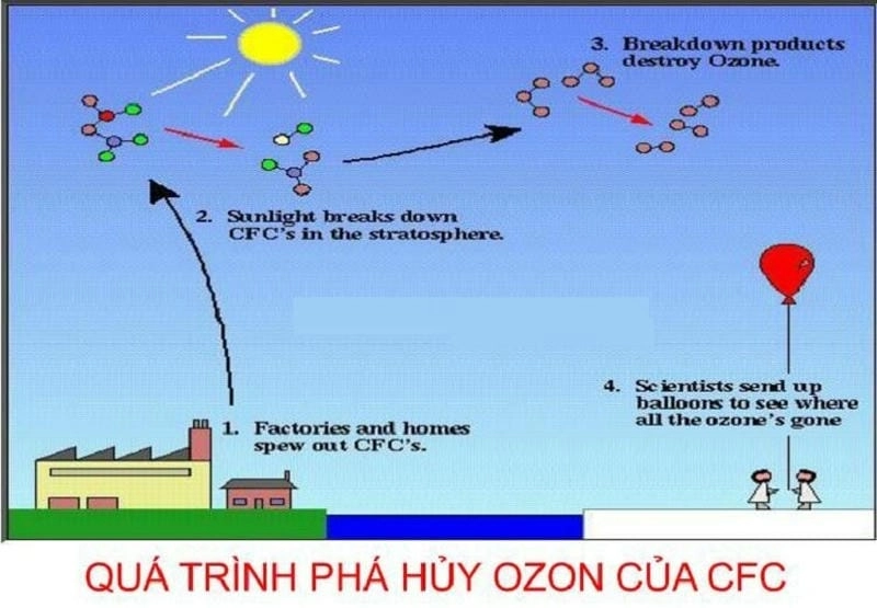 Cảnh báo từ CFC chlorofluorocarbon đến khí quyển