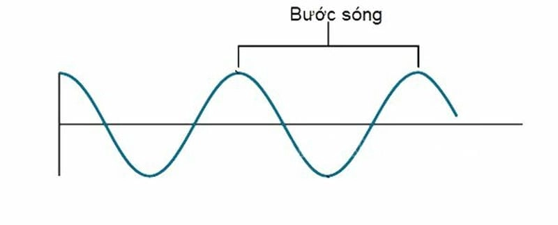 Hiểu nhanh khái niệm bước sóng là gì