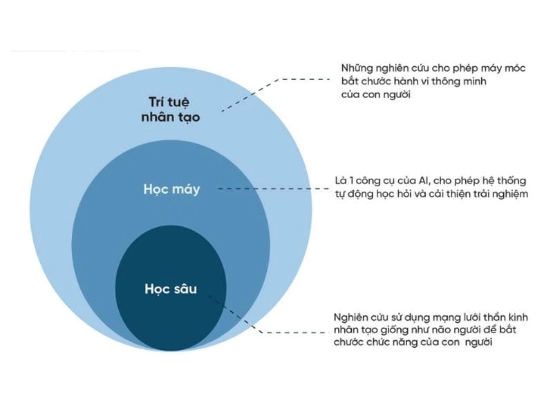 Tìm hiểu ngay máy học sâu deep learning là gì