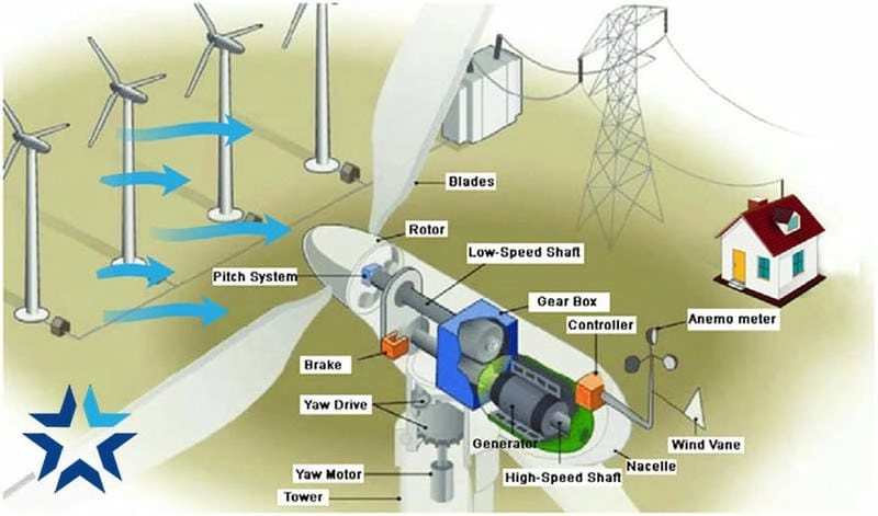 Hiểu rõ nguyên lý của turbine gió để thấy công nghệ thông minh