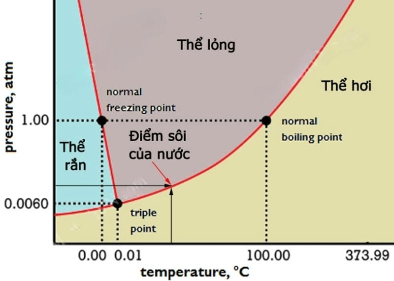 Điểm sôi của nước và ảnh hưởng của áp suất thay đổi theo độ cao