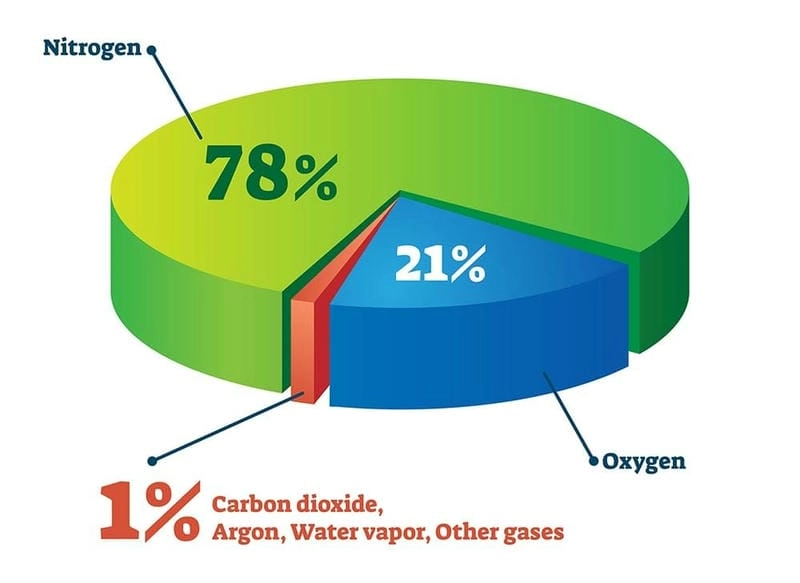Bạn có biết oxy chiếm bao nhiêu % trong không khí không nào