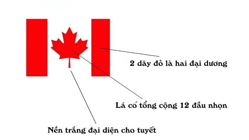 Ý nghĩa và biểu tượng của quốc kỳ Canada