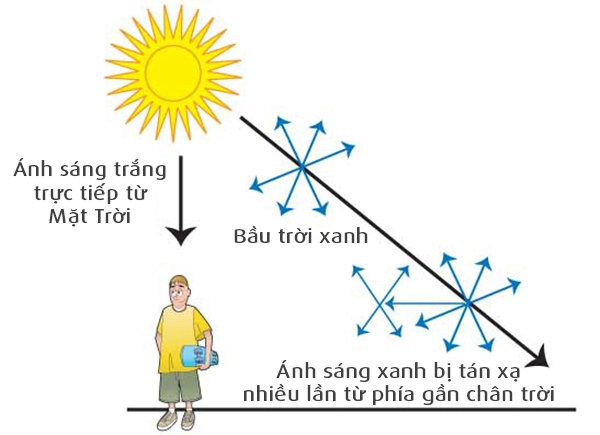 Giải thích hiện tượng Tán xạ Rayleigh dễ hiểu