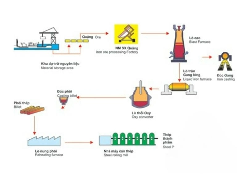 Tìm hiểu quá trình sản xuất thép không gỉ