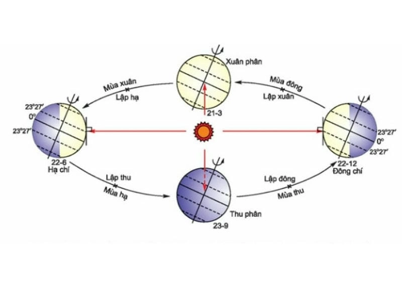 Hình ảnh minh họa quỹ đạo elip và chuyển động Trái Đất cực sinh động