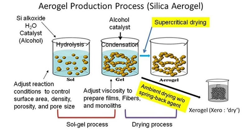 Tìm hiểu cấu tạo và đặc tính của vật liệu nhẹ nhất