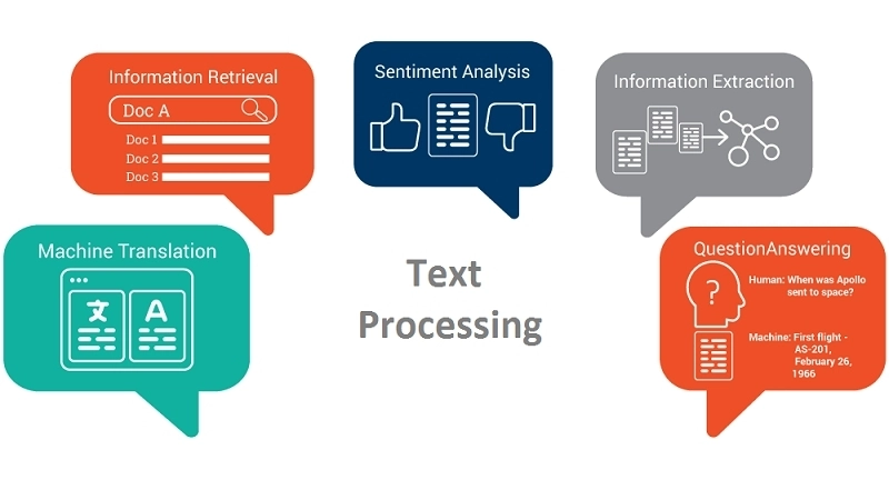 Xử lý ngôn ngữ tự nhiên là gì và ứng dụng trong đời sống