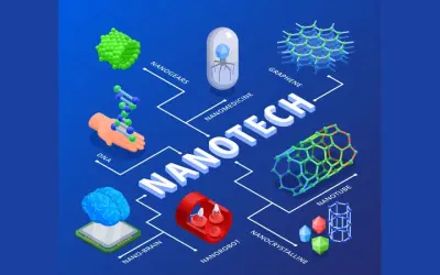 Công nghệ NanoTech và những đột phá trong đời sống