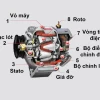 Nguyên tắc hoạt động của máy phát điện xoay chiều chi tiết