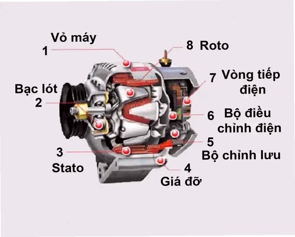 Ảnh minh họa cấu tạo máy phát điện xoay chiều