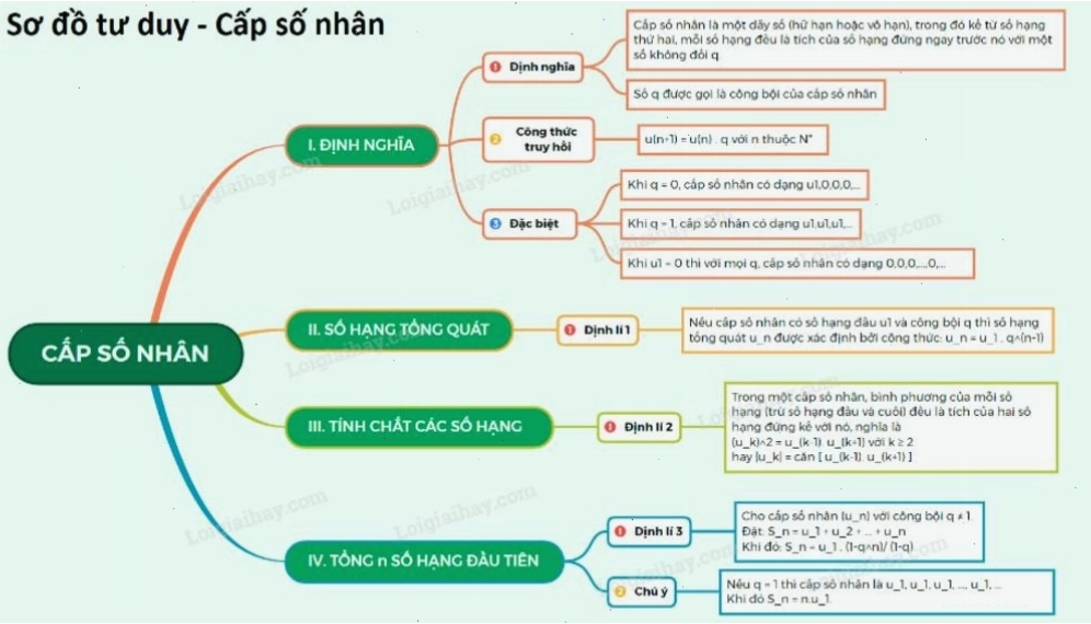 Bài toán về cấp số nhân
