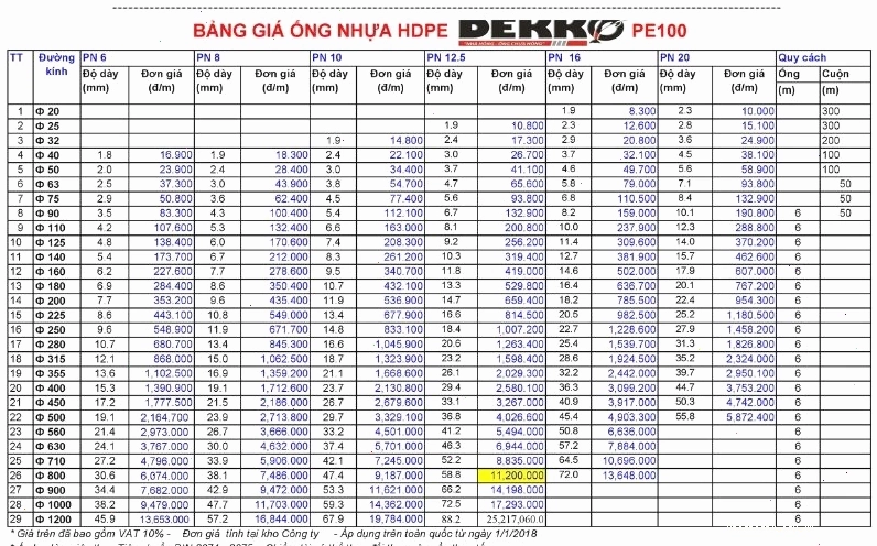 Bảng các loại phi ống nhựa HDPE Dekko PE100