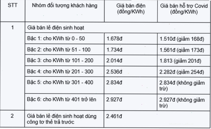 Bảng giá điện ảnh hưởng đến tính toán chi phí năng lượng