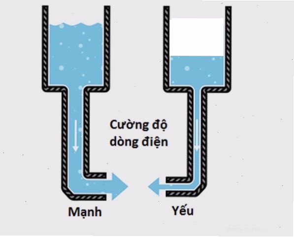 Biểu diễn cường độ dòng điện hiệu dụng và giá trị đỉnh