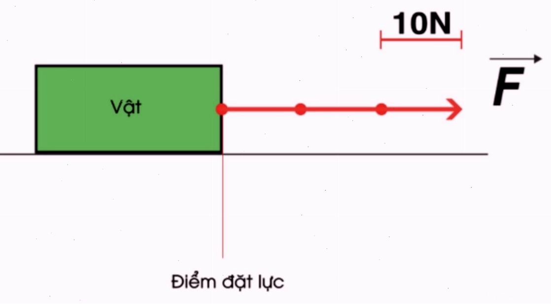 Biểu diễn lực đẩy tác dụng lên piston thủy lực