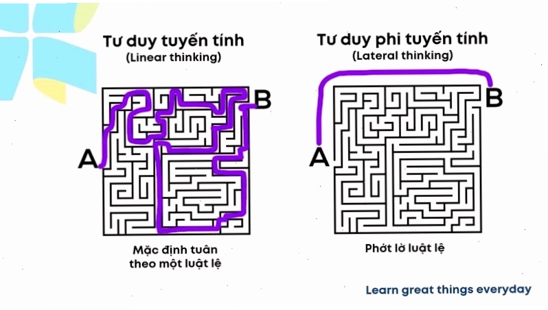 Biểu đồ so sánh tư duy tuyến tính và phi tuyến tính