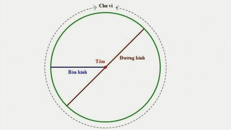 Các bài toán thực tế liên quan đến chu vi hình tròn