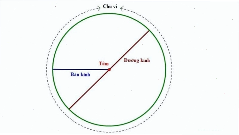 Các dạng toán tính chu vi hình tròn