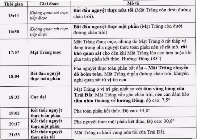 Các giai đoạn quan sát nguyệt thực