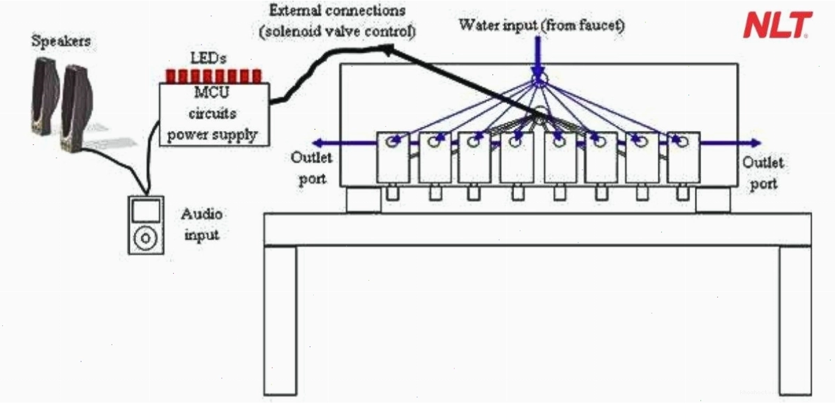 Cấu tạo chi tiết của một hệ thống đài phun nước nhạc nước nghệ thuật