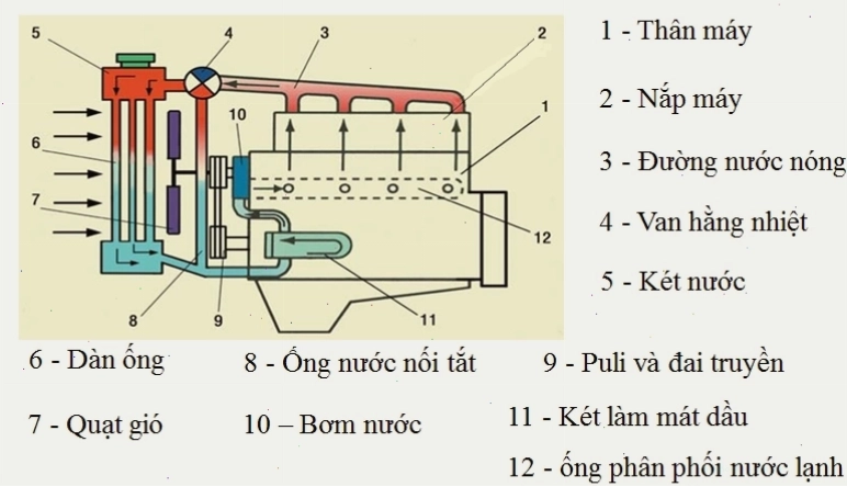 Cấu tạo hệ thống làm mát bằng nước gồm nhiều bộ phận phức tạp