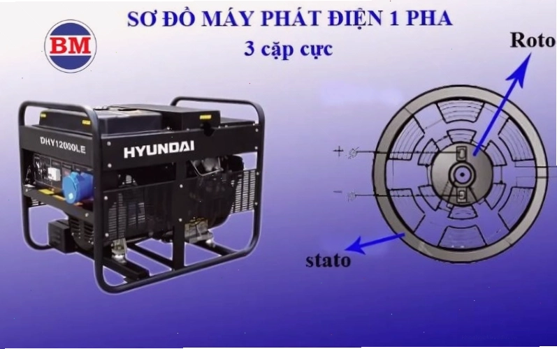 Cấu tạo máy phát điện xoay chiều 1 pha