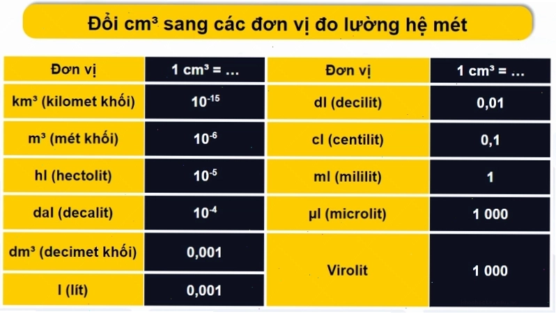 Công thức chuyển đổi 1 cm khối sang m khối