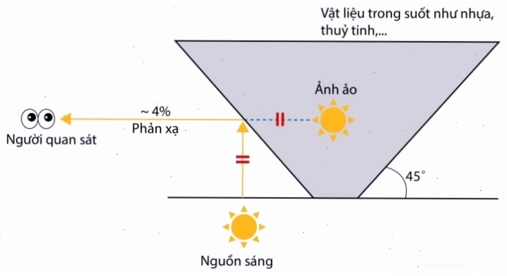 Đặt máy chiếu hologram lên màn hình điện thoại để trình chiếu
