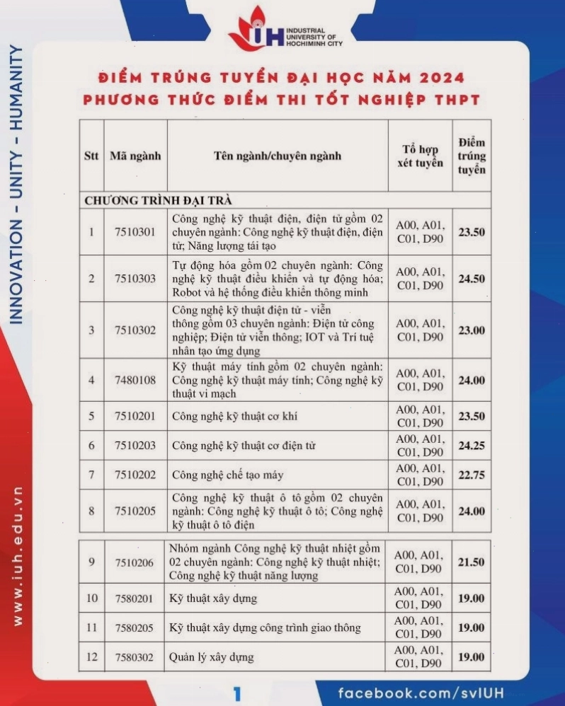 Điểm chuẩn ngành Công nghệ kỹ thuật nhiệt
