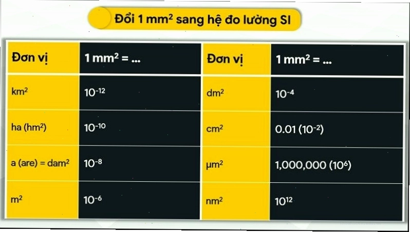 Đổi đơn vị mm² sang các đơn vị hệ mét