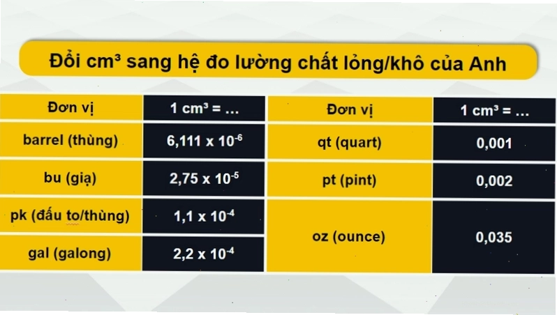 Kết quả chuyển đổi cm3 sang m3