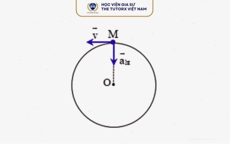 Khi nào gia tốc mang giá trị âm?