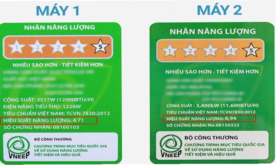 Máy có hiệu suất năng lượng càng cao thì sử dụng hiệu quả và tiết kiệm năng lượng