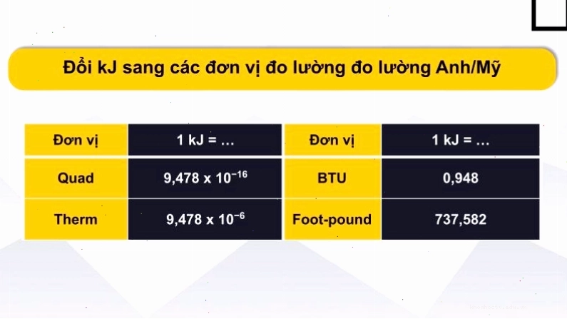 Minh họa chuyển đổi đơn vị năng lượng từ kJ sang các đơn vị Anh/Mỹ