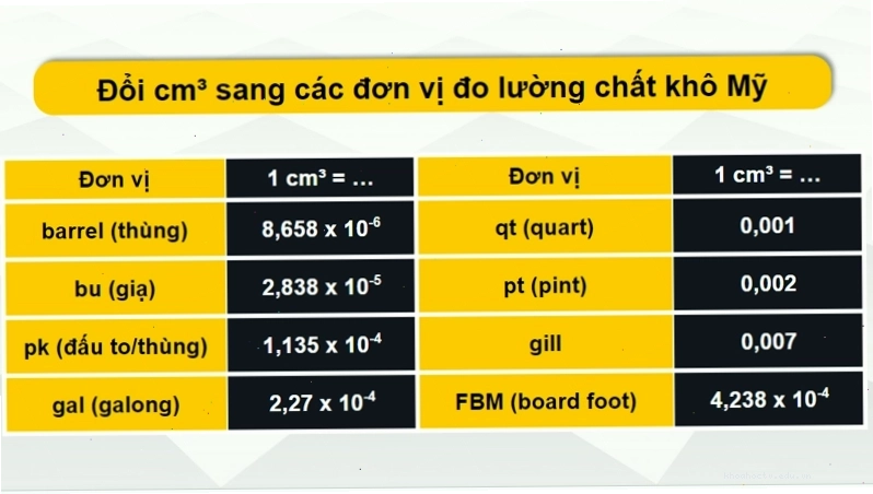 Minh họa chuyển đổi sang các hệ đơn vị khác nhau