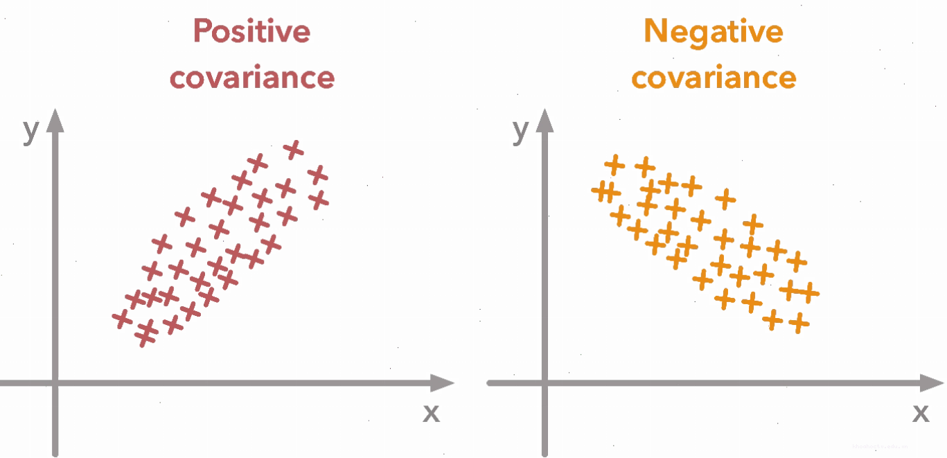 Minh họa Covariance dương và âm