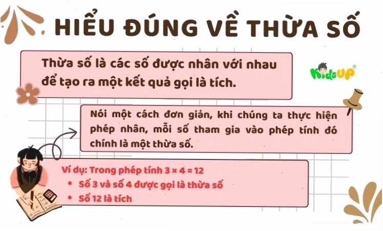 Minh họa định nghĩa về thừa số chung trong toán học