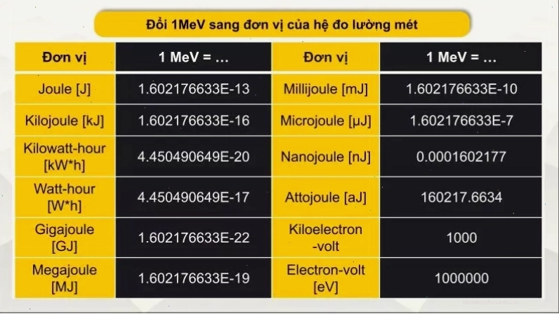 Minh họa đơn vị đo lường hệ mét và electronvolt