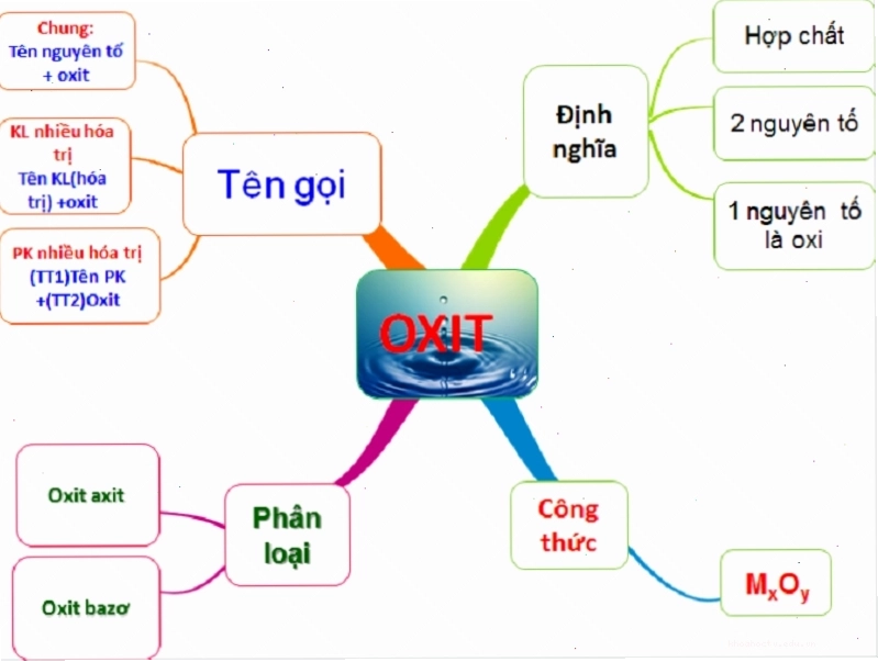 Minh họa oxit bazơ và ứng dụng