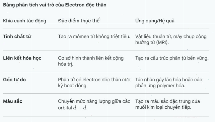 Minh họa vai trò của electron độc thân trong liên kết hóa học